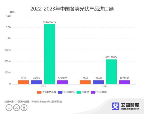 2023年中國光伏產(chǎn)品進(jìn)出口貿(mào)易全景透視 新質(zhì)生產(chǎn)力驅(qū)動(dòng)下的數(shù)據(jù)解析與洞察