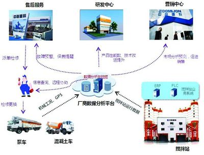 中聯(lián)重科 以物聯(lián)網(wǎng)技術(shù)為引擎，助推客戶增值服務(wù)駛?cè)肟燔嚨? />
</a>
<span><a href=