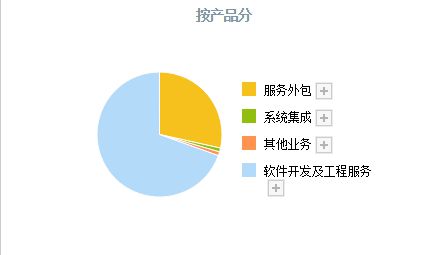 國(guó)產(chǎn)軟件崛起浪潮 軟件外包服務(wù)領(lǐng)域，中國(guó)軟件位列第四，真正龍頭是這三家